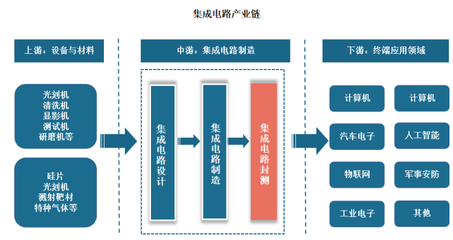 我國(guó)集成電路封測(cè)行業(yè)發(fā)展現(xiàn)狀與市場(chǎng)競(jìng)爭(zhēng)分析